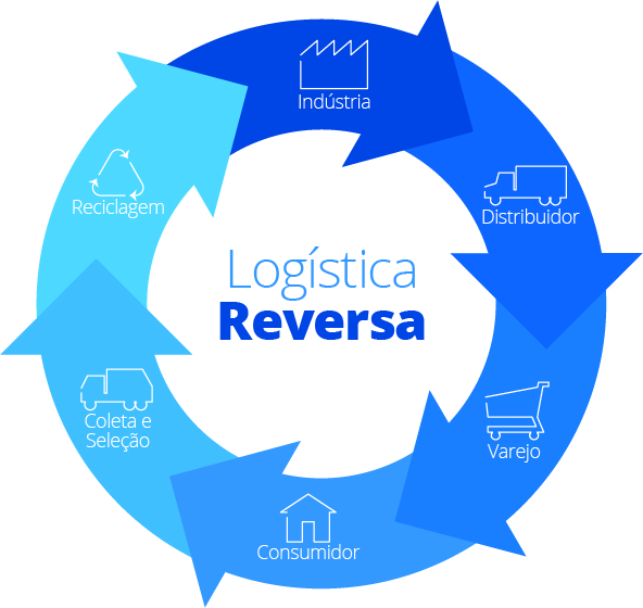 Sustentabilidade Logistica Reversa