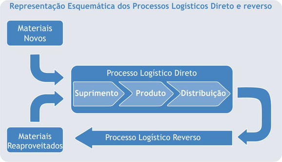 Processo logística reversa