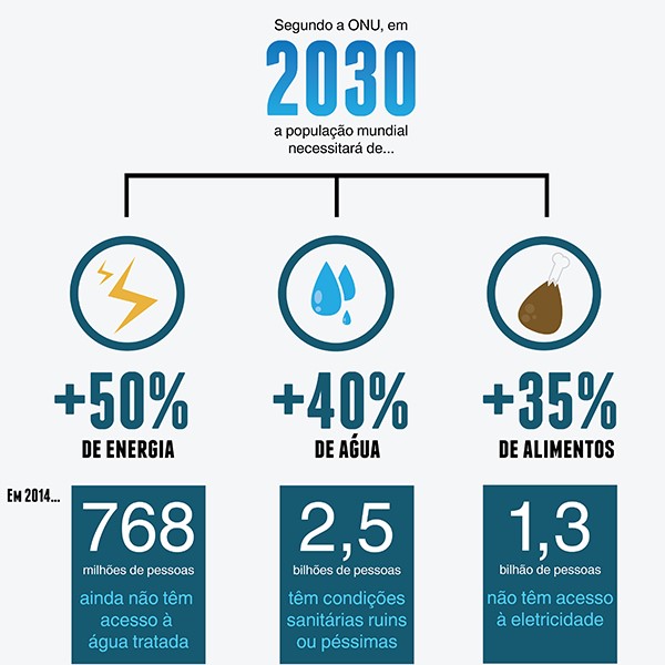 Gráfico ONU - Demandas 2030 Gráfico ONU - Demandas 2030