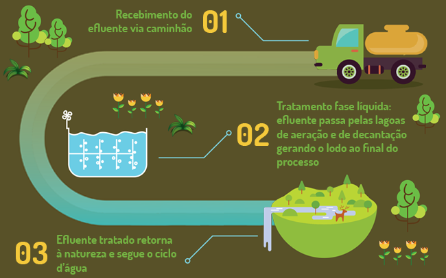 Reciclagem de efluentes