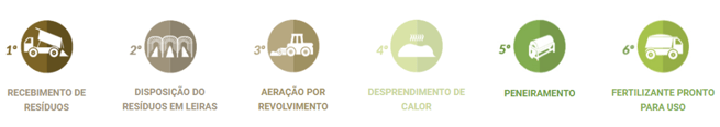 reduzem custos na adubação