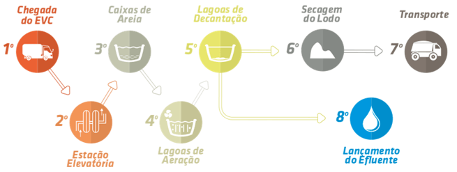 Processo de reciclagem do lodo