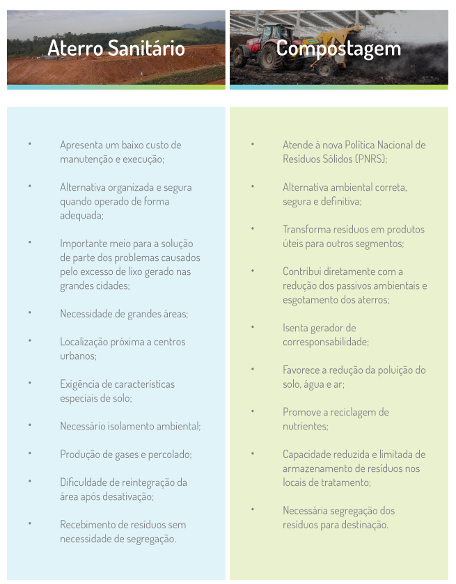 Compostagem ou aterro sanitário